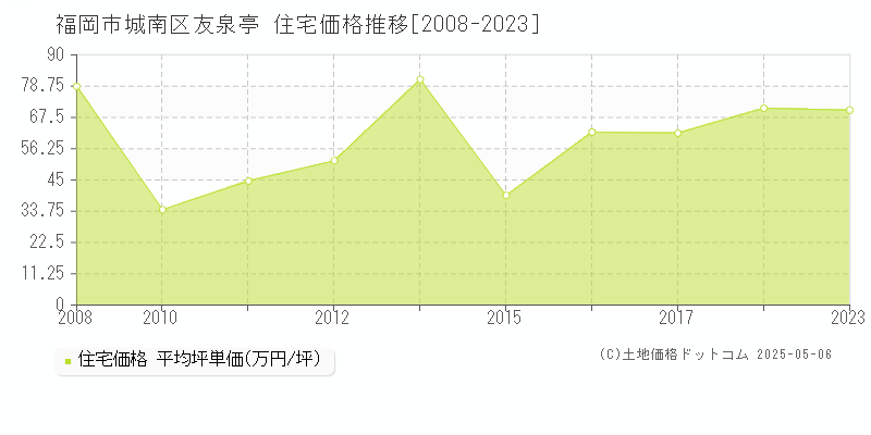 友泉亭(福岡市城南区)の住宅価格推移グラフ(坪単価)[2008-2023年]