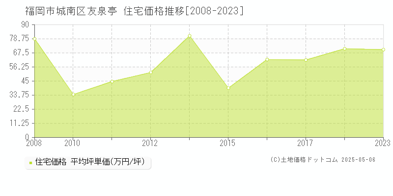 福岡市城南区友泉亭の住宅価格推移グラフ 