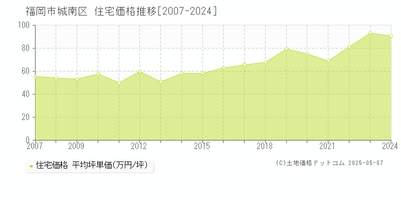 福岡市城南区(福岡県)の住宅価格推移グラフ(坪単価)[2007-2024年]