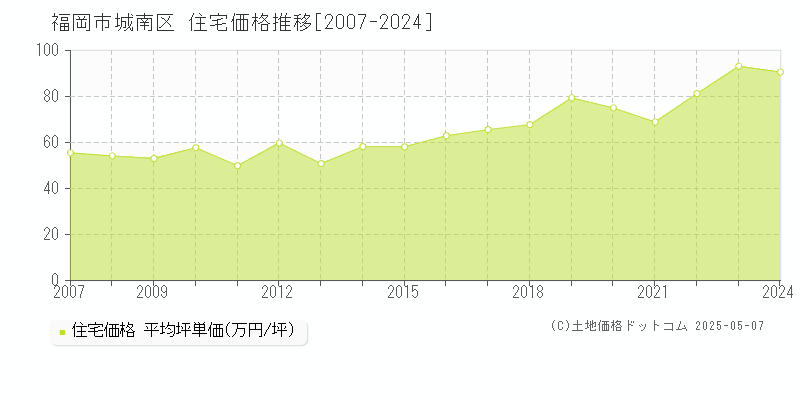 福岡市城南区の住宅価格推移グラフ 