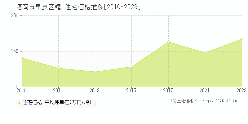 曙(福岡市早良区)の住宅価格推移グラフ(坪単価)[2010-2023年]