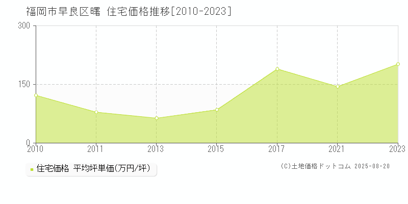 福岡市早良区曙の住宅価格推移グラフ 