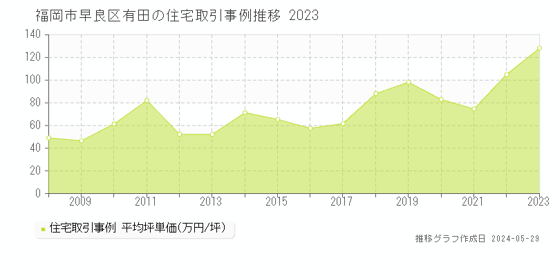 福岡市早良区有田の住宅価格推移グラフ 