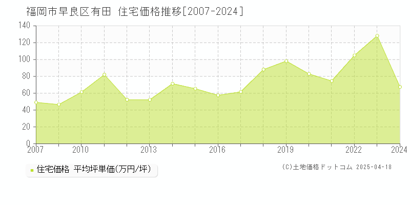 福岡市早良区有田の住宅価格推移グラフ 