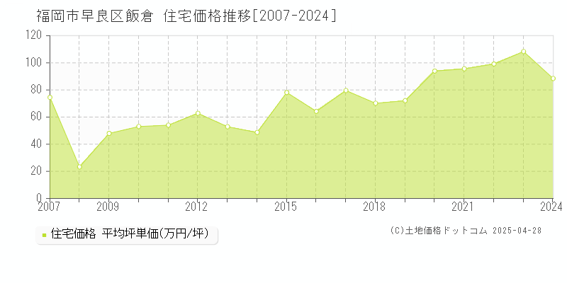 福岡市早良区飯倉の住宅価格推移グラフ 