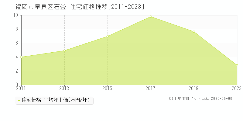 石釜(福岡市早良区)の住宅価格推移グラフ(坪単価)[2011-2023年]