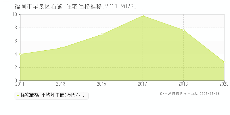 福岡市早良区石釜の住宅価格推移グラフ 