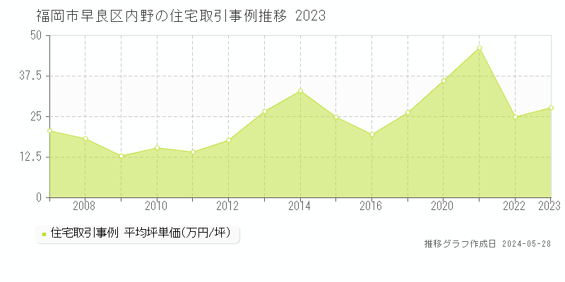福岡市早良区内野の住宅価格推移グラフ 