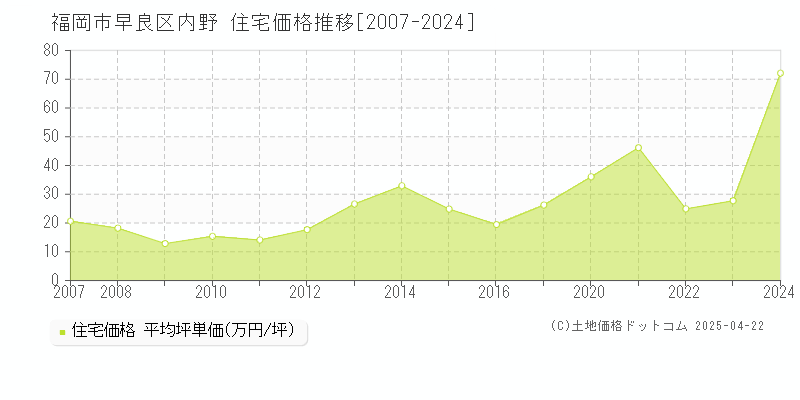 福岡市早良区内野の住宅価格推移グラフ 