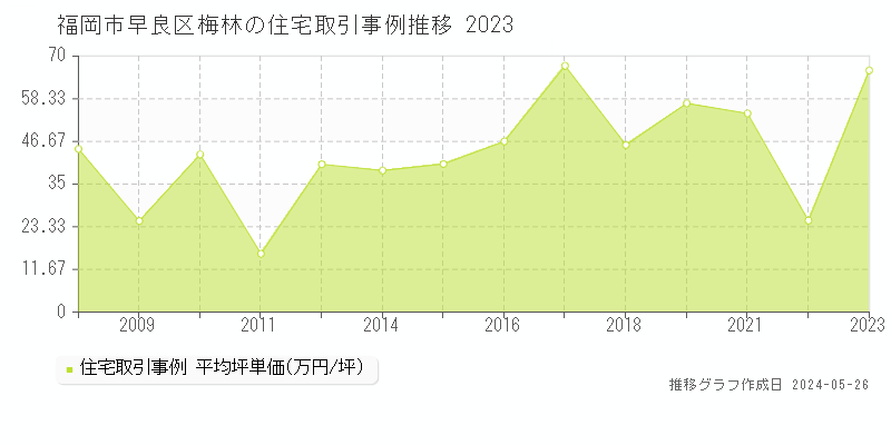 福岡市早良区梅林の住宅価格推移グラフ 