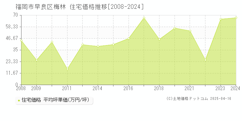 福岡市早良区梅林の住宅価格推移グラフ 