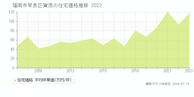 福岡市早良区賀茂の住宅価格推移グラフ 