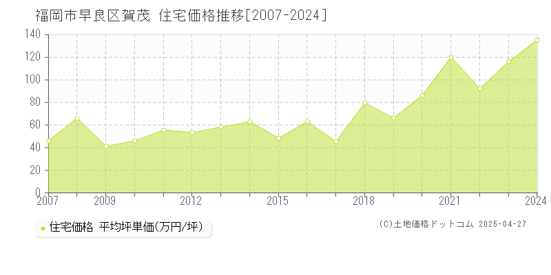 福岡市早良区賀茂の住宅価格推移グラフ 