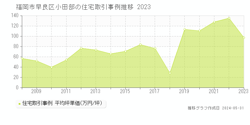 福岡市早良区小田部の住宅価格推移グラフ 