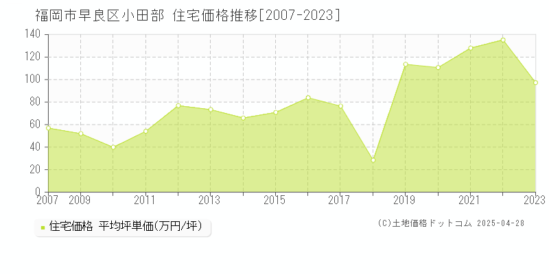 福岡市早良区小田部の住宅価格推移グラフ 