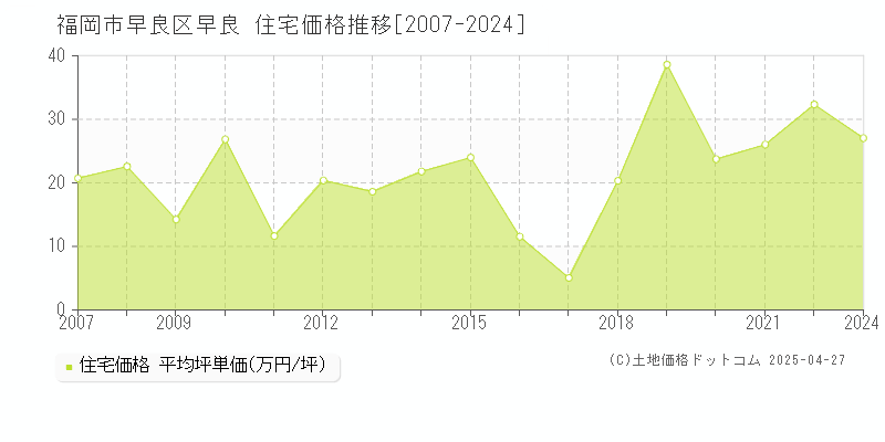 福岡市早良区早良の住宅価格推移グラフ 