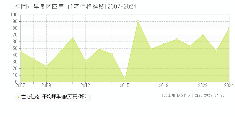 福岡市早良区四箇の住宅価格推移グラフ 