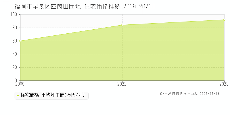 四箇田団地(福岡市早良区)の住宅価格推移グラフ(坪単価)[2009-2023年]