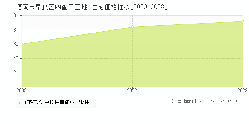 福岡市早良区四箇田団地の住宅価格推移グラフ 