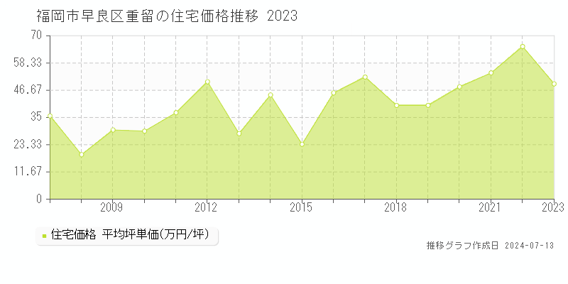 福岡市早良区重留の住宅価格推移グラフ 