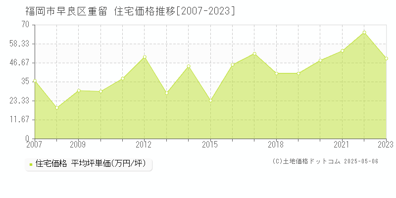 重留(福岡市早良区)の住宅価格推移グラフ(坪単価)[2007-2023年]