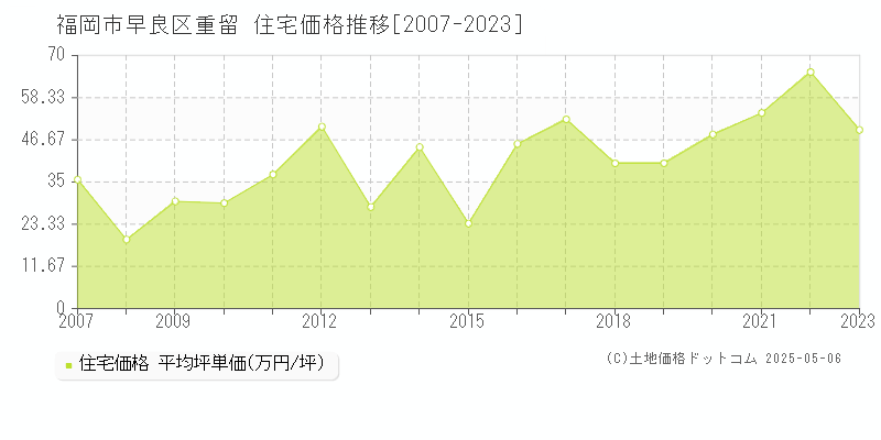 福岡市早良区重留の住宅価格推移グラフ 