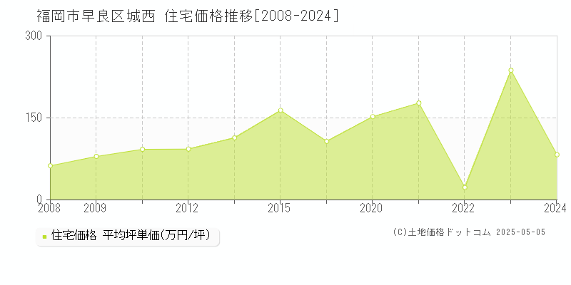 城西(福岡市早良区)の住宅価格推移グラフ(坪単価)[2008-2024年]
