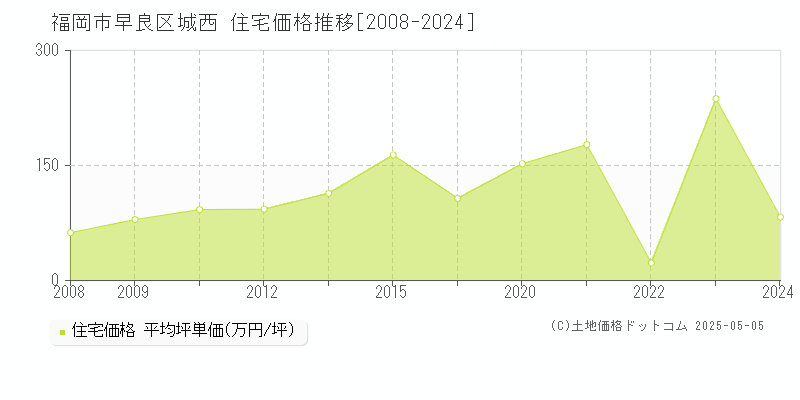 福岡市早良区城西の住宅価格推移グラフ 