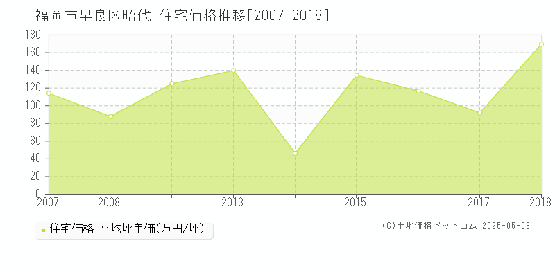 昭代(福岡市早良区)の住宅価格推移グラフ(坪単価)[2007-2018年]