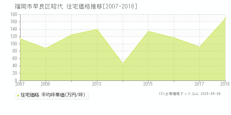 福岡市早良区昭代の住宅価格推移グラフ 