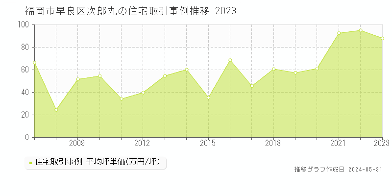 福岡市早良区次郎丸の住宅価格推移グラフ 