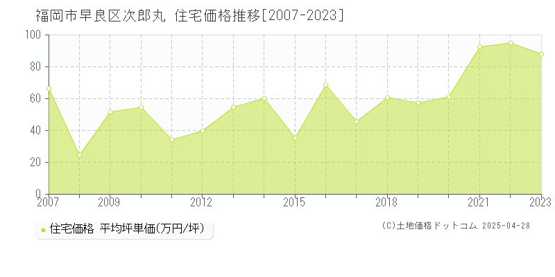 福岡市早良区次郎丸の住宅価格推移グラフ 