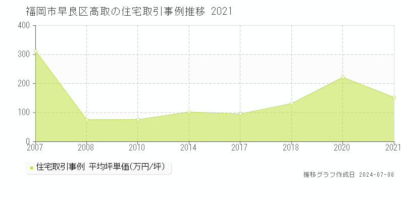 福岡市早良区高取の住宅価格推移グラフ 