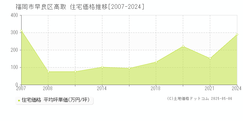 福岡市早良区高取の住宅価格推移グラフ 