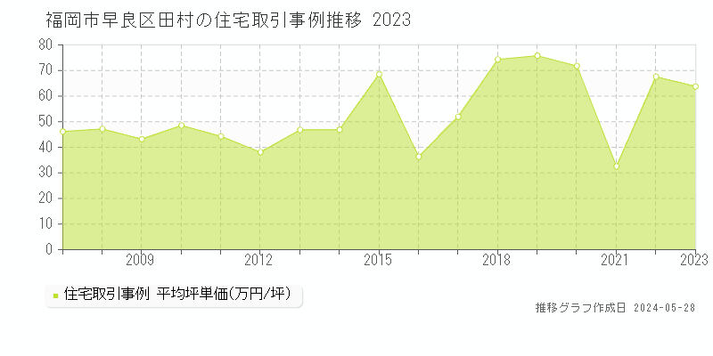 福岡市早良区田村の住宅価格推移グラフ 