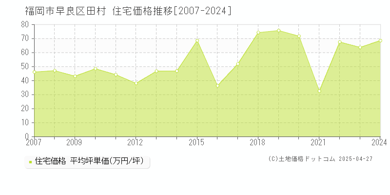 福岡市早良区田村の住宅価格推移グラフ 