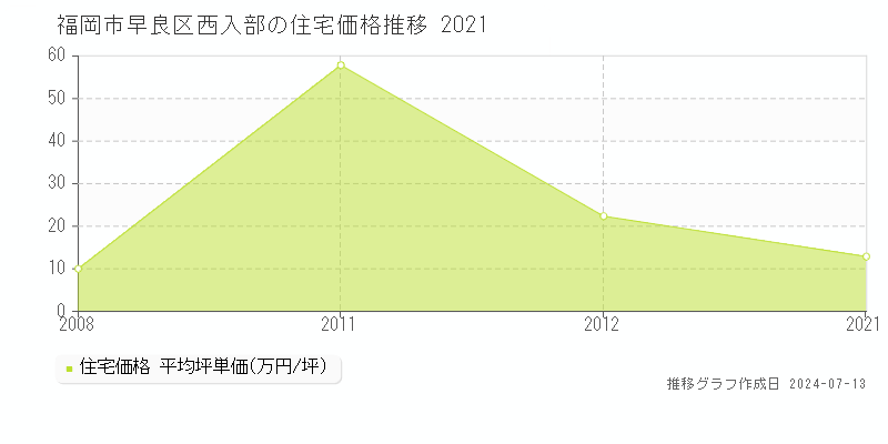 福岡市早良区西入部の住宅価格推移グラフ 