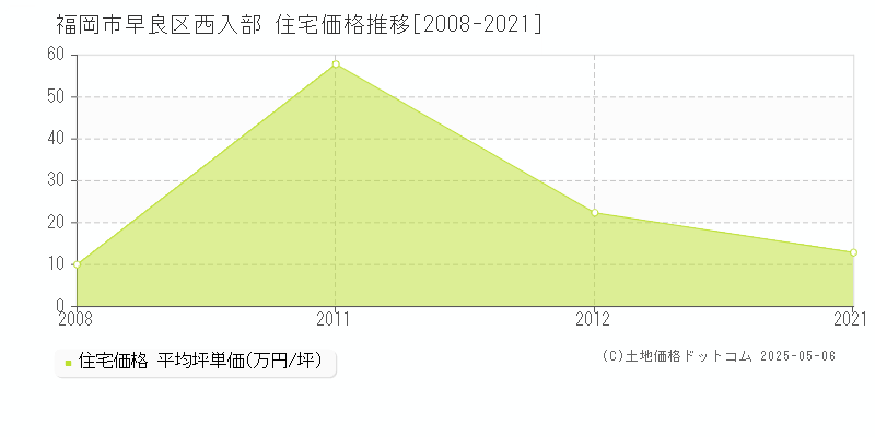 福岡市早良区西入部の住宅価格推移グラフ 