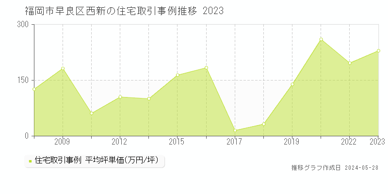 福岡市早良区西新の住宅価格推移グラフ 