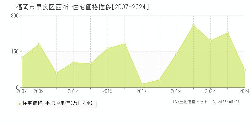 西新(福岡市早良区)の住宅価格推移グラフ(坪単価)[2007-2024年]