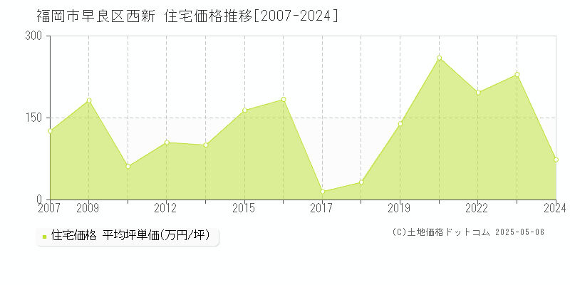 福岡市早良区西新の住宅価格推移グラフ 