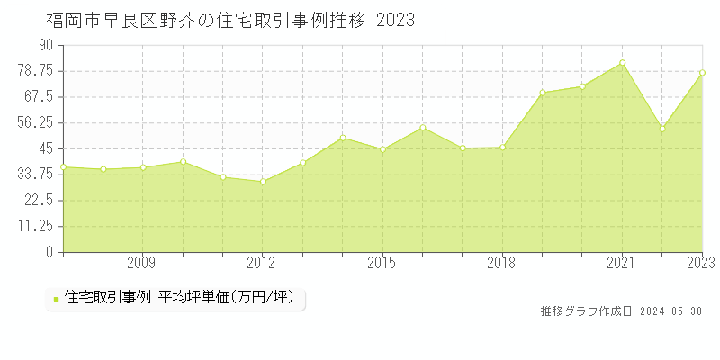 福岡市早良区野芥の住宅価格推移グラフ 
