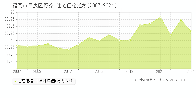 福岡市早良区野芥の住宅価格推移グラフ 