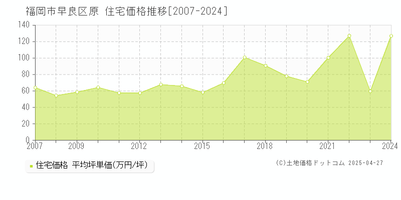 福岡市早良区原の住宅価格推移グラフ 