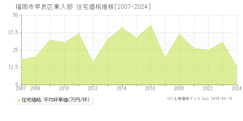東入部(福岡市早良区)の住宅価格推移グラフ(坪単価)