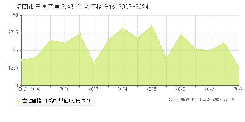 福岡市早良区東入部の住宅取引事例推移グラフ 