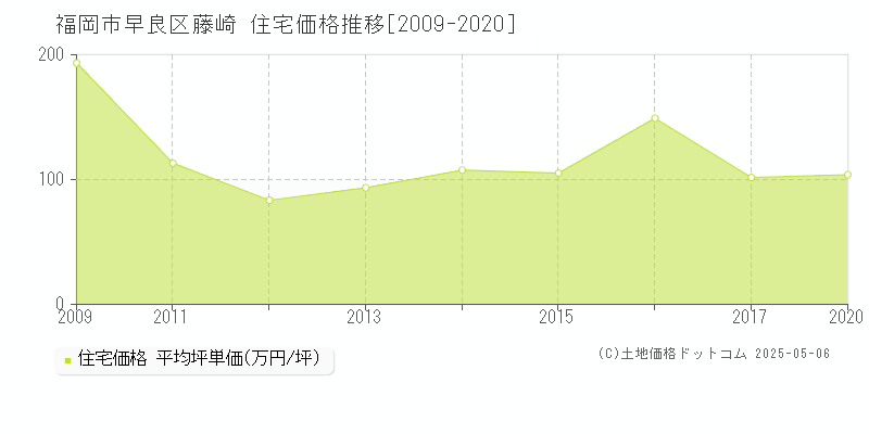 藤崎(福岡市早良区)の住宅価格推移グラフ(坪単価)[2009-2020年]