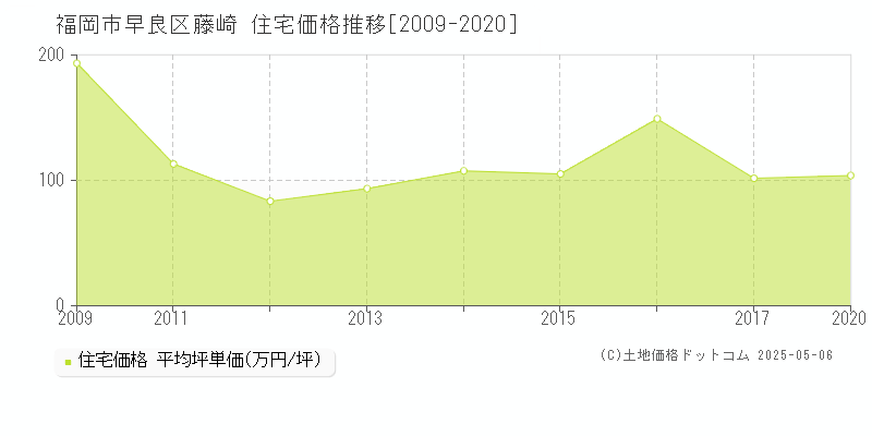 福岡市早良区藤崎の住宅価格推移グラフ 