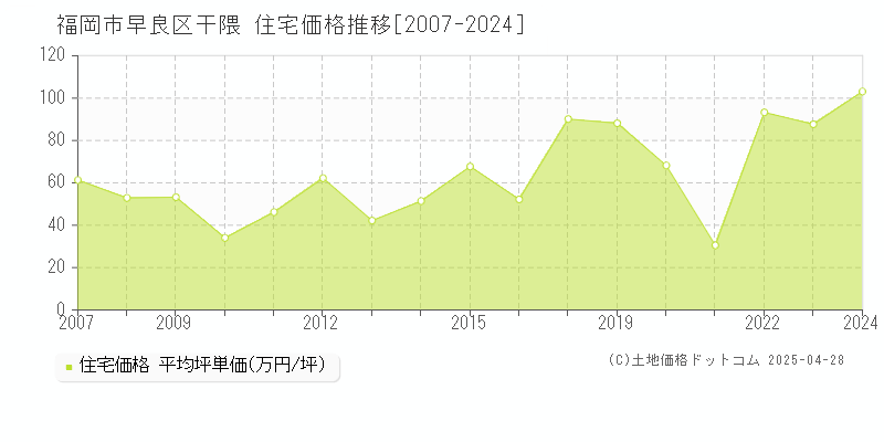 福岡市早良区干隈の住宅価格推移グラフ 