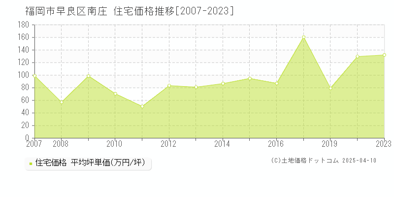 福岡市早良区南庄の住宅価格推移グラフ 